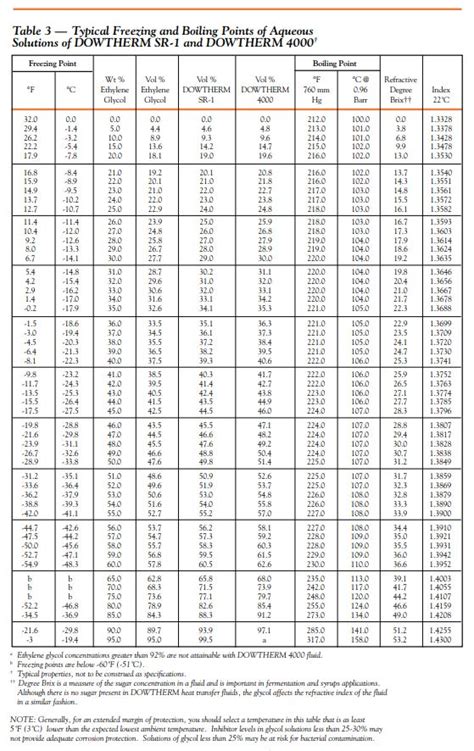 refractometer polyethylene glycol|glycol concentration chart.